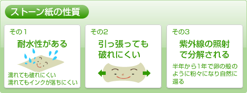 ストーン紙の性質  その１：耐水性がある（水をはじく性質がある） その２：引っ張っても破れにくい 
			その３：リサイクル利用が可能 その４：紫外線の照射で分解される（半年から1年で卵の殻のように粉々になり自然に還る）